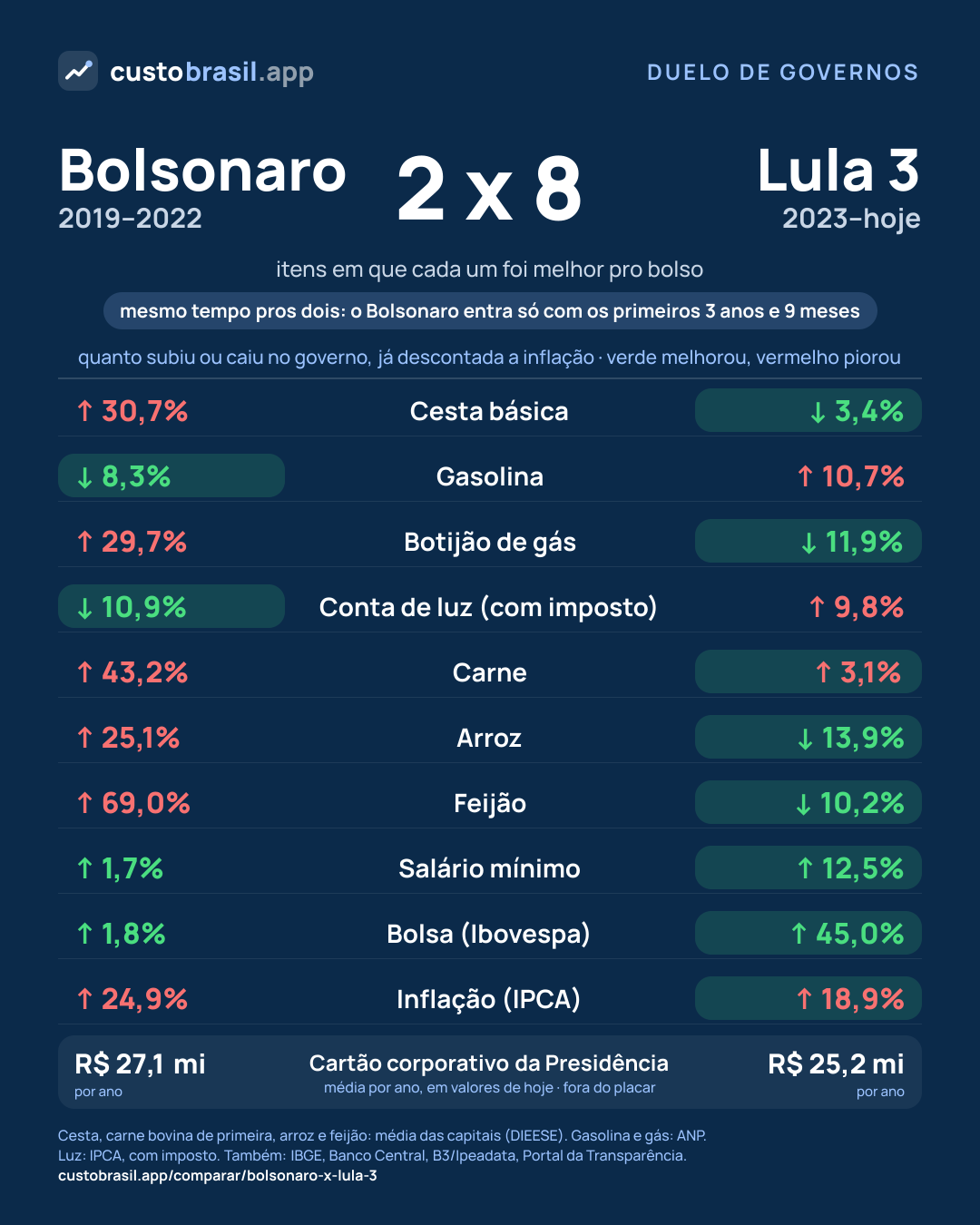 Duelo Bolsonaro x Lula 3