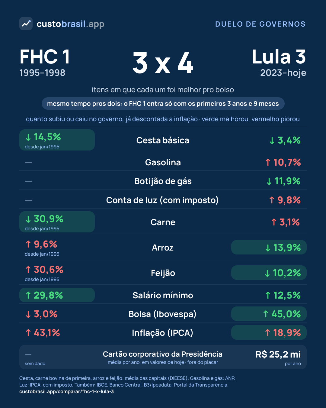 Duelo FHC 1 x Lula 3