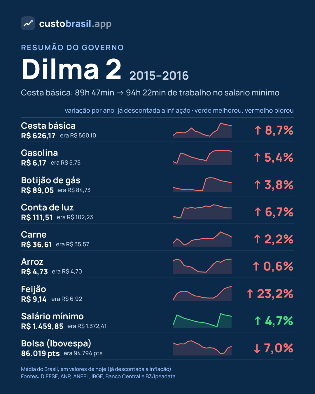 Resumão do governo Dilma 2