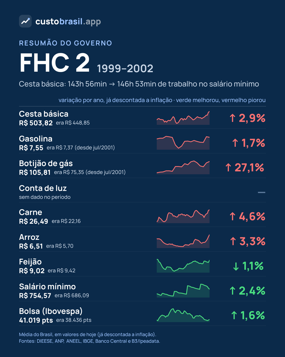 Resumão do governo FHC 2