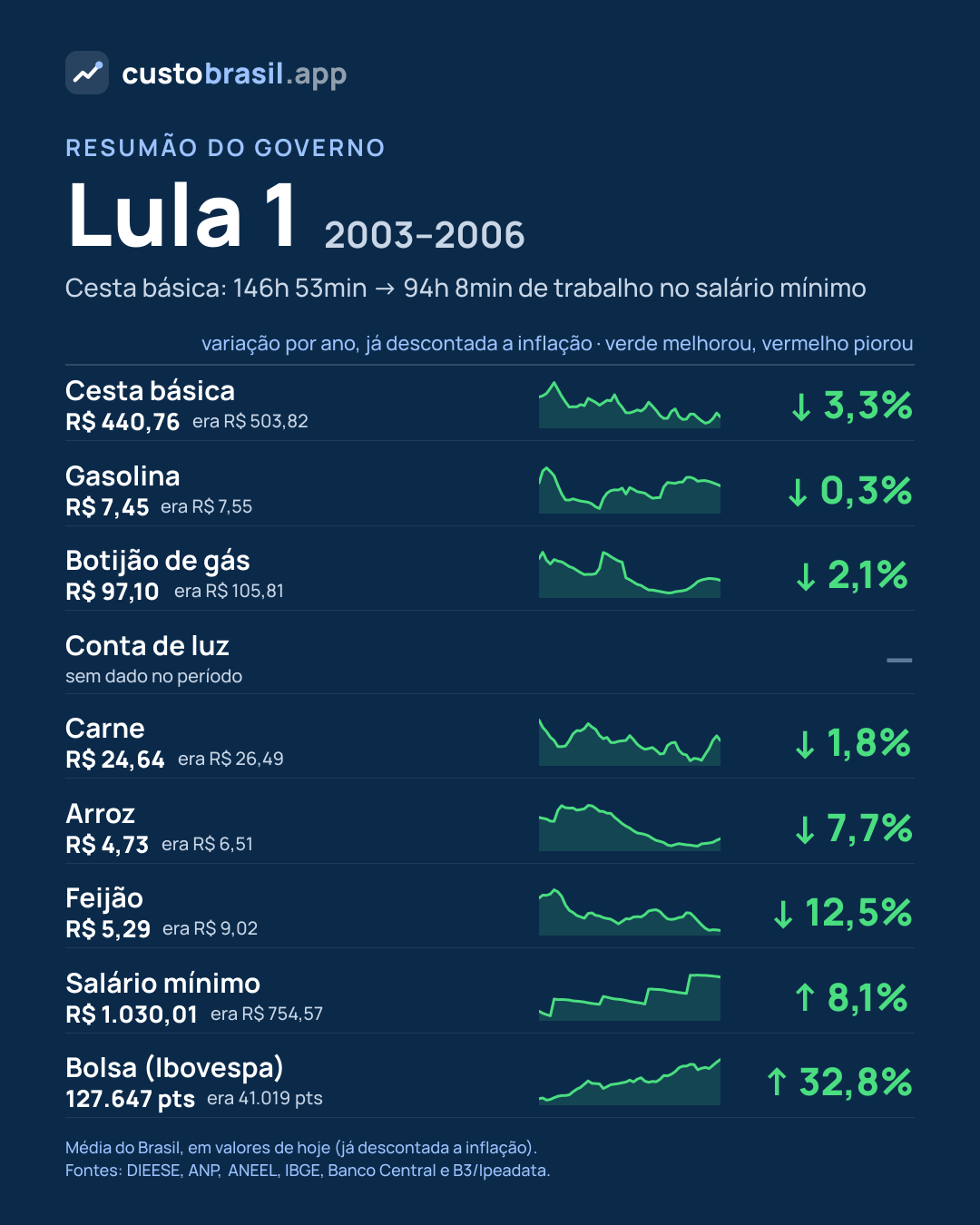 Resumão do governo Lula 1