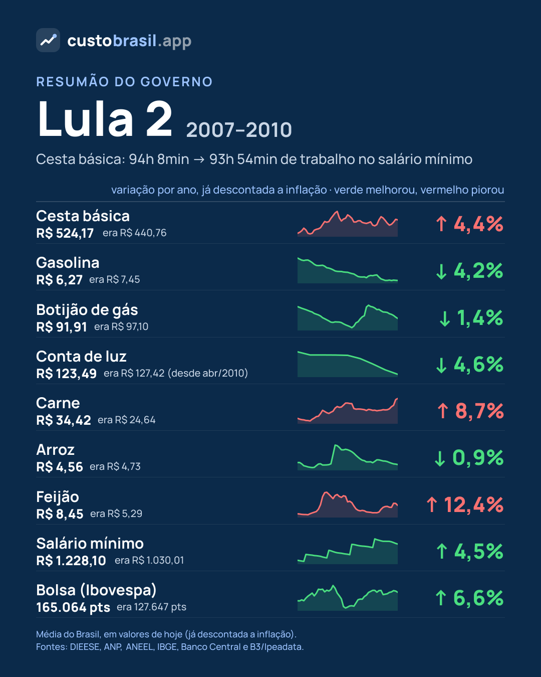 Resumão do governo Lula 2
