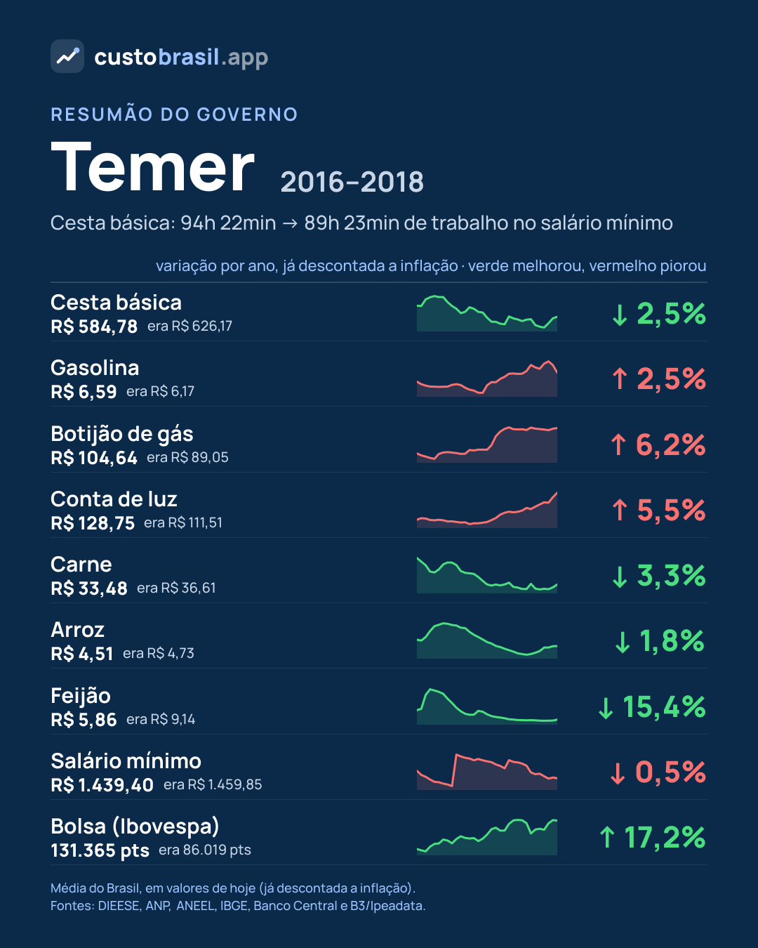 Resumão do governo Temer